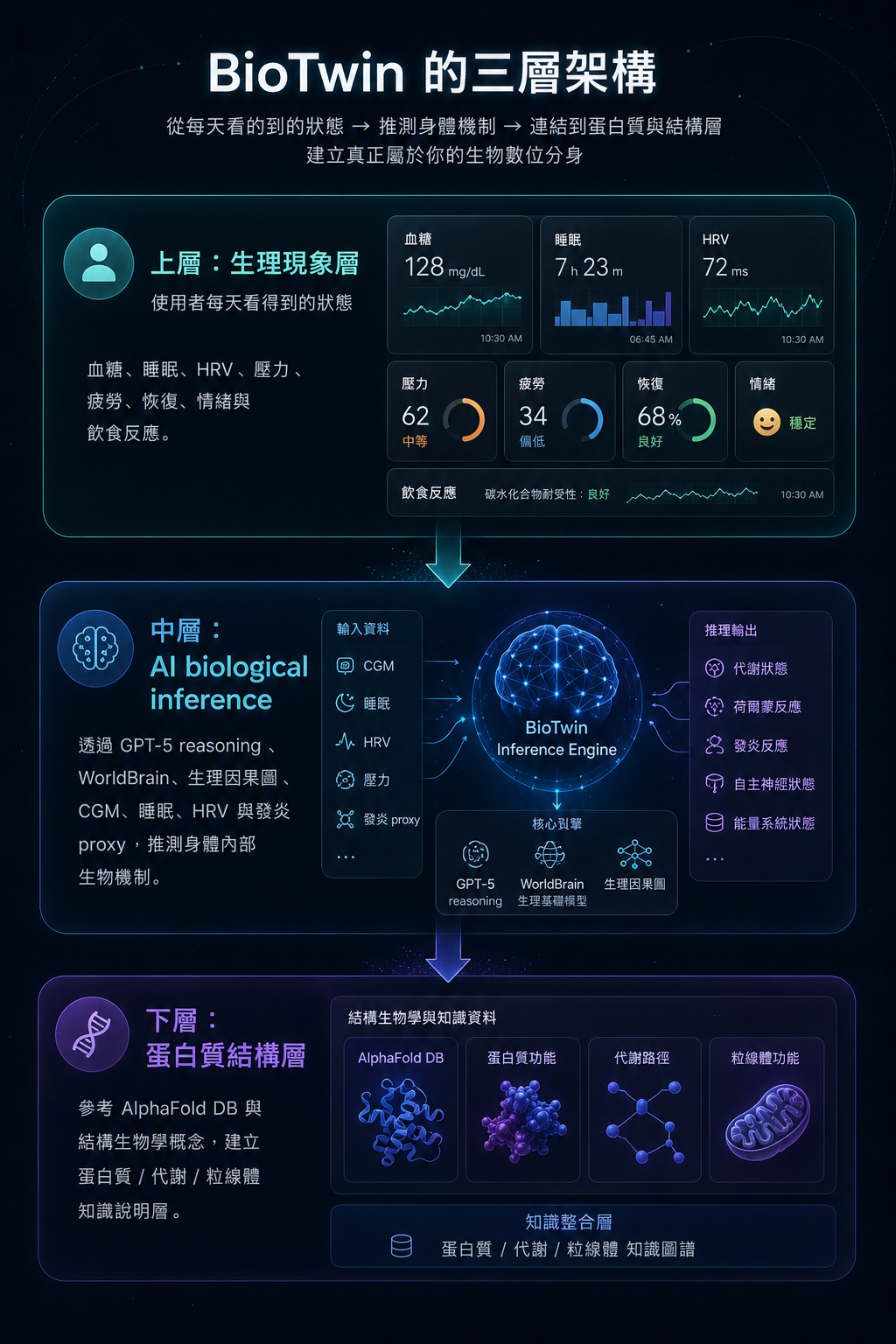 BioTwin 數位生理孿生三層架構